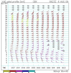 VAD Chart example